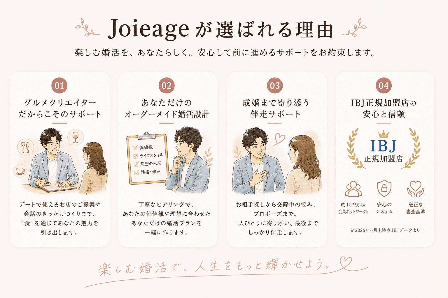 Joieageが選ばれる4つの理由